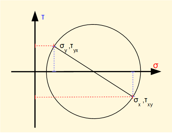 Mohr's circle